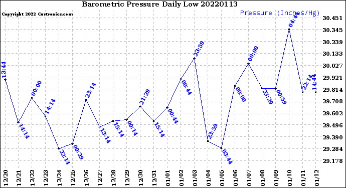 Milwaukee Weather Barometric Pressure<br>Daily Low
