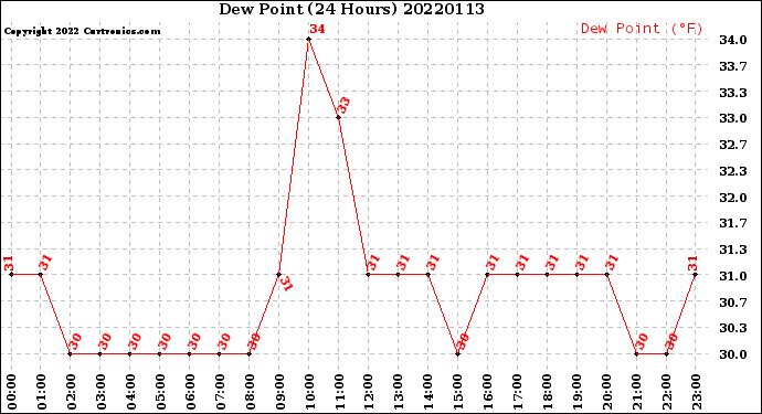 Milwaukee Weather Dew Point<br>(24 Hours)