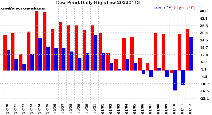 Milwaukee Weather Dew Point<br>Daily High/Low