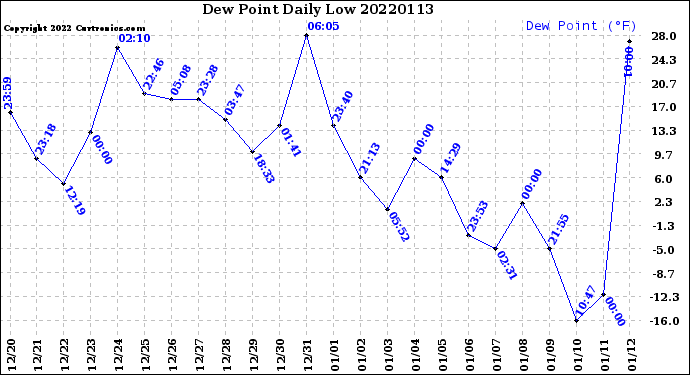 Milwaukee Weather Dew Point<br>Daily Low
