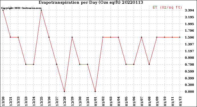 Milwaukee Weather Evapotranspiration<br>per Day (Ozs sq/ft)