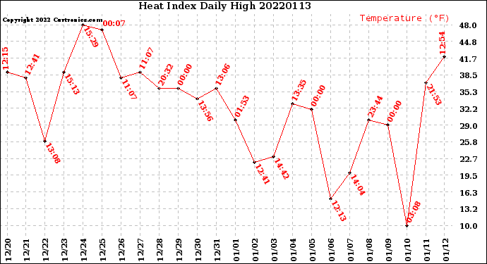 Milwaukee Weather Heat Index<br>Daily High