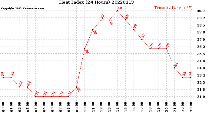 Milwaukee Weather Heat Index<br>(24 Hours)