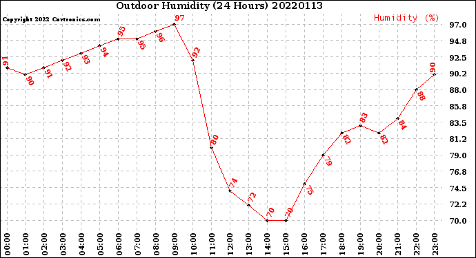 Milwaukee Weather Outdoor Humidity<br>(24 Hours)