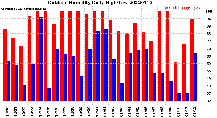 Milwaukee Weather Outdoor Humidity<br>Daily High/Low