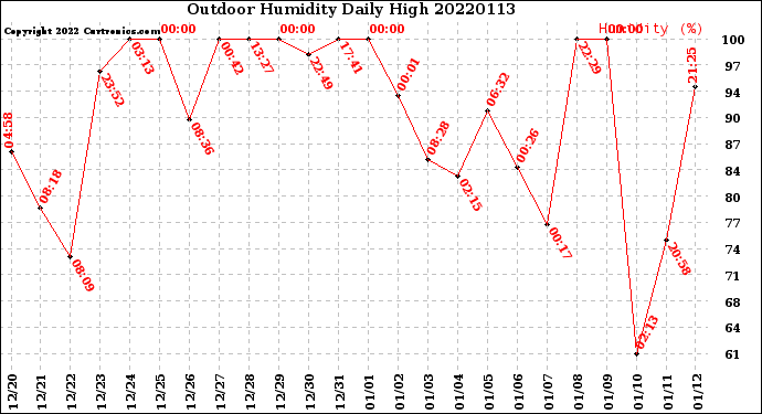 Milwaukee Weather Outdoor Humidity<br>Daily High