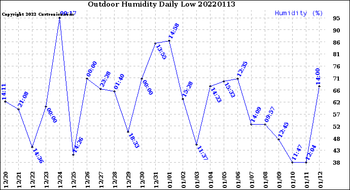 Milwaukee Weather Outdoor Humidity<br>Daily Low