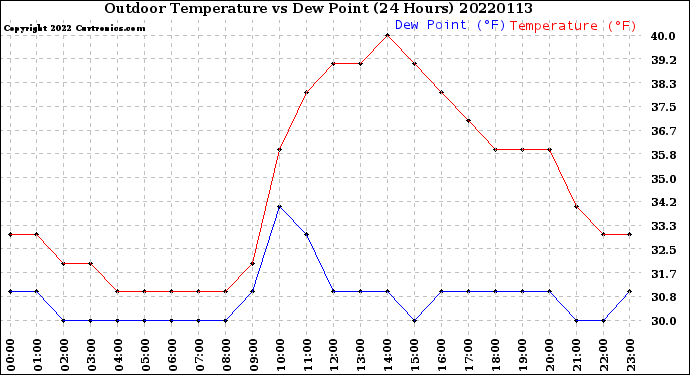 Milwaukee Weather Outdoor Temperature<br>vs Dew Point<br>(24 Hours)