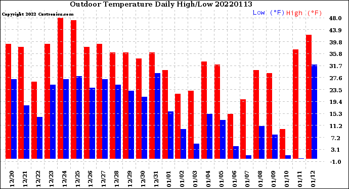 Milwaukee Weather Outdoor Temperature<br>Daily High/Low