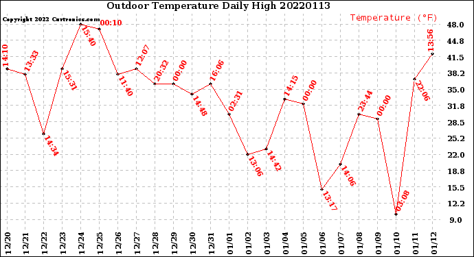 Milwaukee Weather Outdoor Temperature<br>Daily High