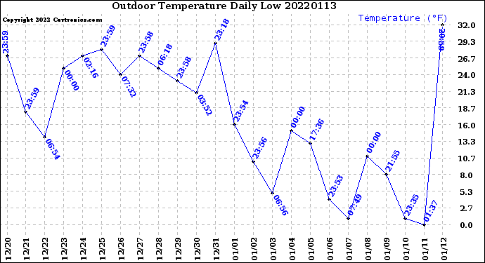 Milwaukee Weather Outdoor Temperature<br>Daily Low
