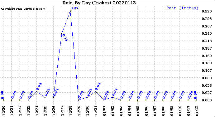 Milwaukee Weather Rain<br>By Day<br>(Inches)