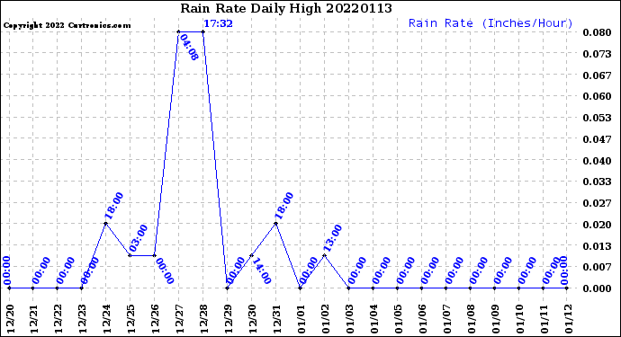 Milwaukee Weather Rain Rate<br>Daily High