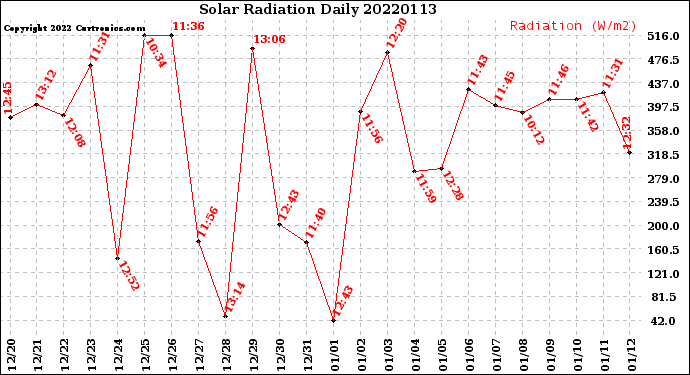 Milwaukee Weather Solar Radiation<br>Daily