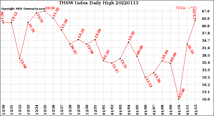 Milwaukee Weather THSW Index<br>Daily High