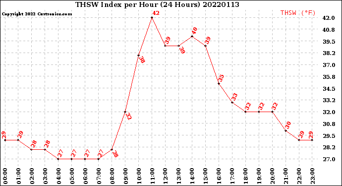 Milwaukee Weather THSW Index<br>per Hour<br>(24 Hours)