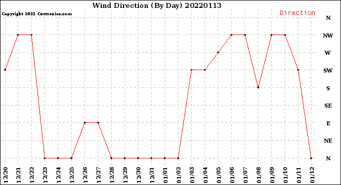Milwaukee Weather Wind Direction<br>(By Day)