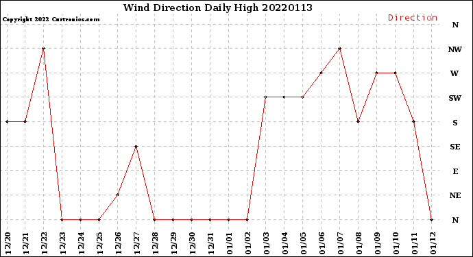 Milwaukee Weather Wind Direction<br>Daily High