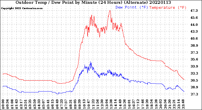 Milwaukee Weather Outdoor Temp / Dew Point<br>by Minute<br>(24 Hours) (Alternate)