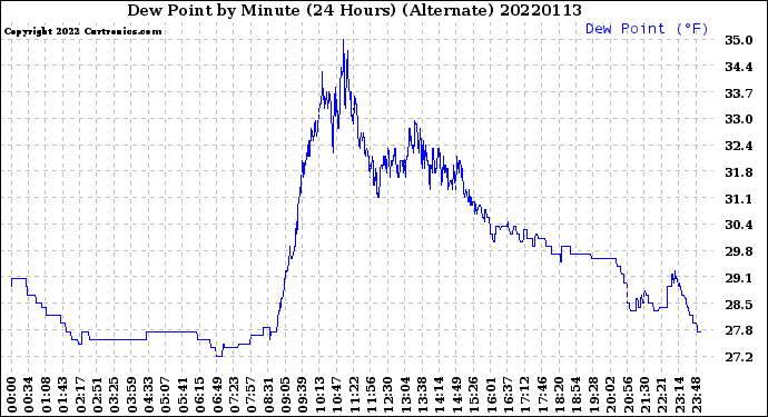 Milwaukee Weather Dew Point<br>by Minute<br>(24 Hours) (Alternate)