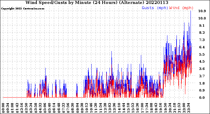 Milwaukee Weather Wind Speed/Gusts<br>by Minute<br>(24 Hours) (Alternate)