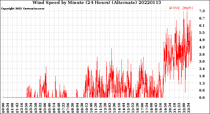 Milwaukee Weather Wind Speed<br>by Minute<br>(24 Hours) (Alternate)