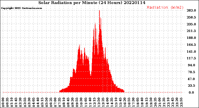 Milwaukee Weather Solar Radiation<br>per Minute<br>(24 Hours)