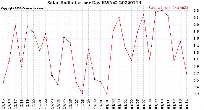 Milwaukee Weather Solar Radiation<br>per Day KW/m2