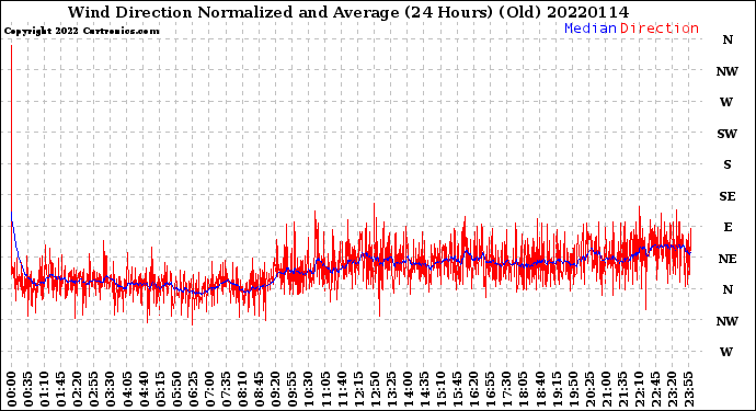 Milwaukee Weather Wind Direction<br>Normalized and Average<br>(24 Hours) (Old)