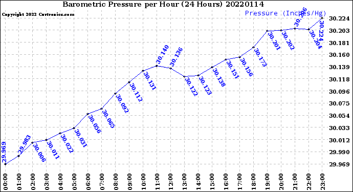 Milwaukee Weather Barometric Pressure<br>per Hour<br>(24 Hours)