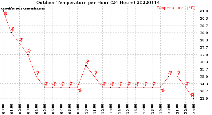 Milwaukee Weather Outdoor Temperature<br>per Hour<br>(24 Hours)