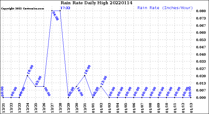 Milwaukee Weather Rain Rate<br>Daily High