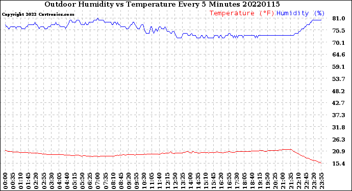 Milwaukee Weather Outdoor Humidity<br>vs Temperature<br>Every 5 Minutes