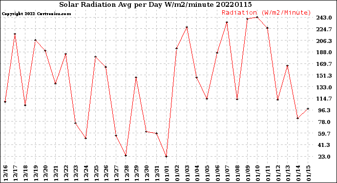 Milwaukee Weather Solar Radiation<br>Avg per Day W/m2/minute