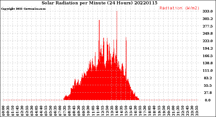 Milwaukee Weather Solar Radiation<br>per Minute<br>(24 Hours)
