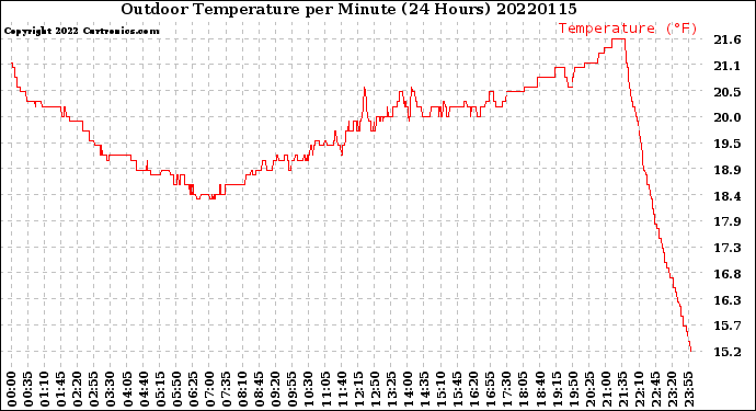 Milwaukee Weather Outdoor Temperature<br>per Minute<br>(24 Hours)