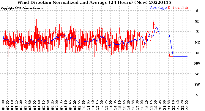 Milwaukee Weather Wind Direction<br>Normalized and Average<br>(24 Hours) (New)