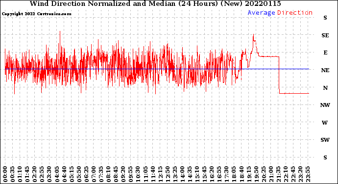 Milwaukee Weather Wind Direction<br>Normalized and Median<br>(24 Hours) (New)
