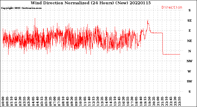 Milwaukee Weather Wind Direction<br>Normalized<br>(24 Hours) (New)