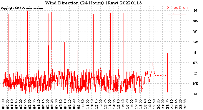 Milwaukee Weather Wind Direction<br>(24 Hours) (Raw)
