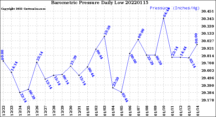 Milwaukee Weather Barometric Pressure<br>Daily Low