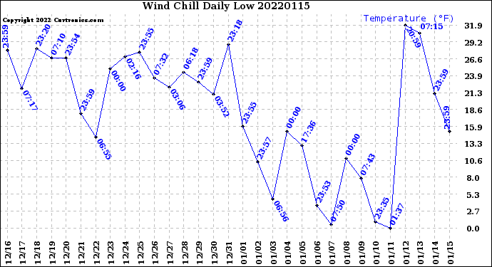 Milwaukee Weather Wind Chill<br>Daily Low