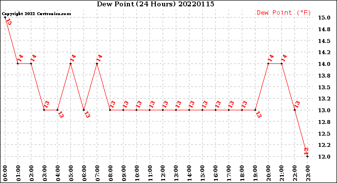 Milwaukee Weather Dew Point<br>(24 Hours)