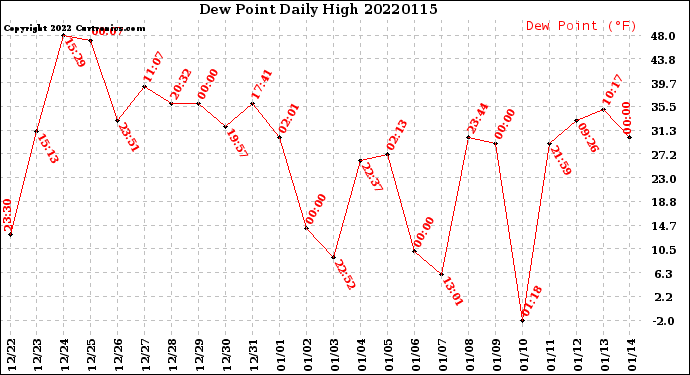 Milwaukee Weather Dew Point<br>Daily High