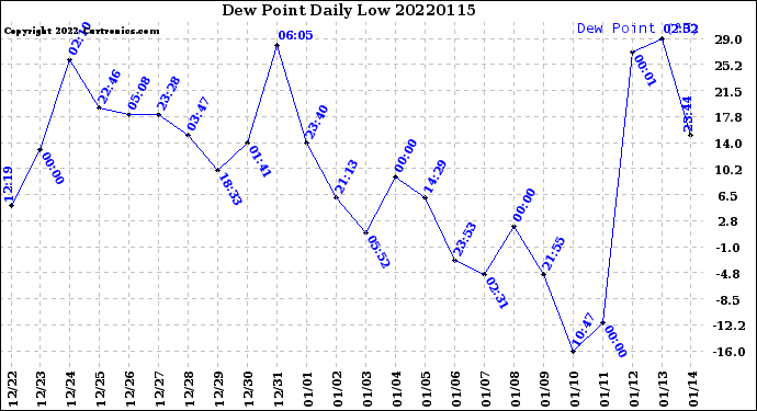 Milwaukee Weather Dew Point<br>Daily Low