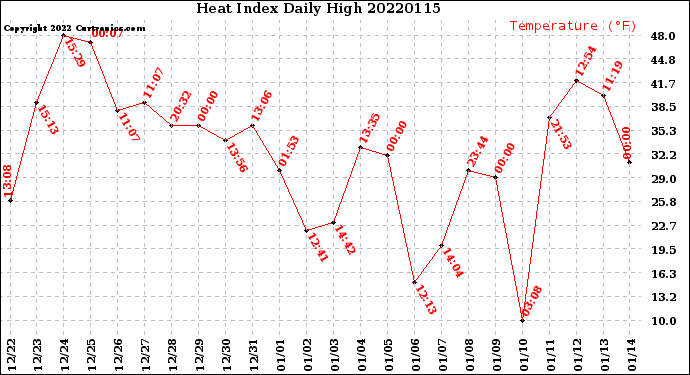 Milwaukee Weather Heat Index<br>Daily High
