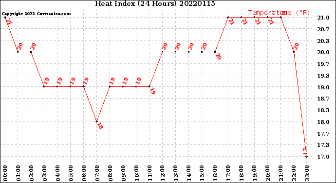 Milwaukee Weather Heat Index<br>(24 Hours)