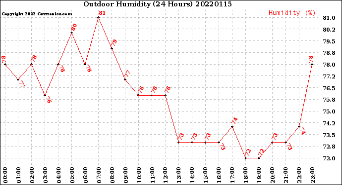 Milwaukee Weather Outdoor Humidity<br>(24 Hours)