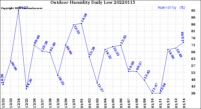Milwaukee Weather Outdoor Humidity<br>Daily Low