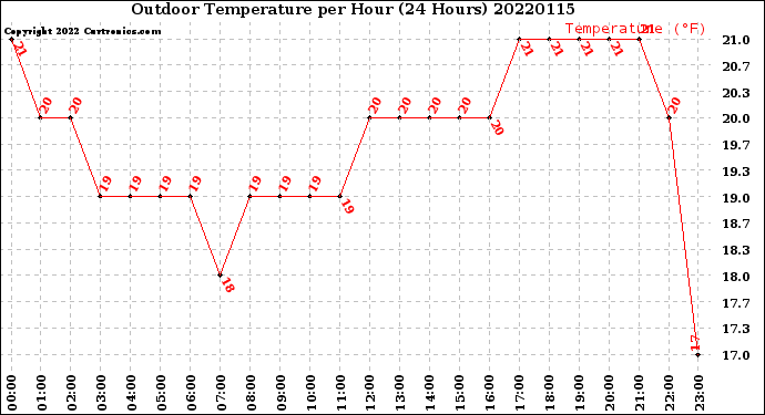 Milwaukee Weather Outdoor Temperature<br>per Hour<br>(24 Hours)